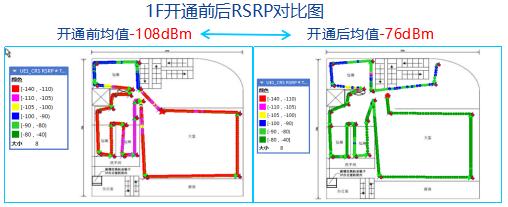3.2、現(xiàn)場測試效果 開通后測試結(jié)果如下： l	RSRP均值：-76dBm l	SINR均值：21.9dB l	平均下載速率：70.4Mbps l	其中下載峰值速率可達(dá)到100Mbps. 1F覆蓋目標(biāo)：主要是大廳、包廂及出入口，與規(guī)劃設(shè)計思路相吻合，穿一堵墻后，場強(qiáng)仍達(dá)到-85dBm，覆蓋效果明顯提升。   