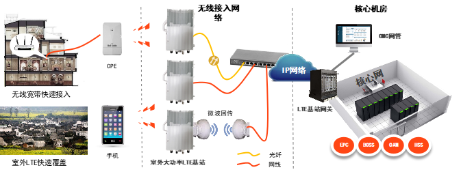 4.1 應(yīng)用場景    LTE大功率主要用于無線寬帶快速接入場景和需要室外LTE快速覆蓋場景，主要場景如：大型商場、地下室停車場、綜合辦公大樓、村莊等。   