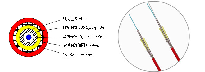 感溫光纜  感溫光纜是一種通用型測溫系統(tǒng)（DTS）的探測光纜，可以適用絕大多數(shù)的DTS測溫環(huán)境。光纜采用高強度的雙層鎧裝設(shè)計，具有很好的抗拉、抗壓等機械性能。感溫光纜通過E2000連接器與測溫主機連接。   